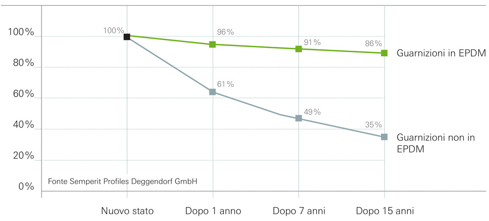 Grafico EPDM